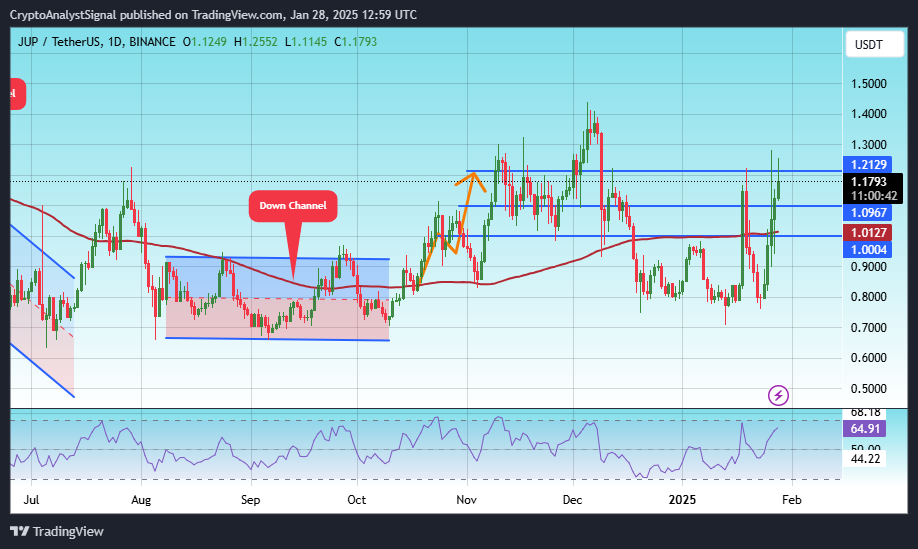 BINANCE:JUPUSDT Chart Image by CryptoAnalystSignal