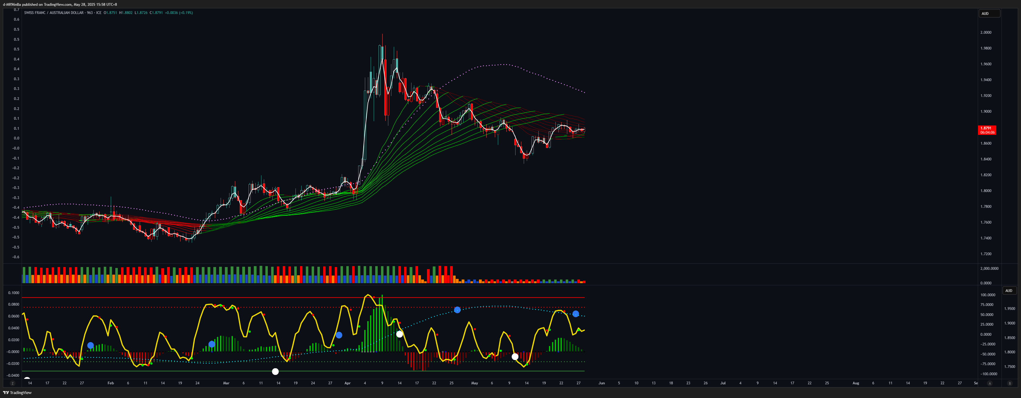 FX_IDC:CHFAUD Chart Image by d-MR96nBa