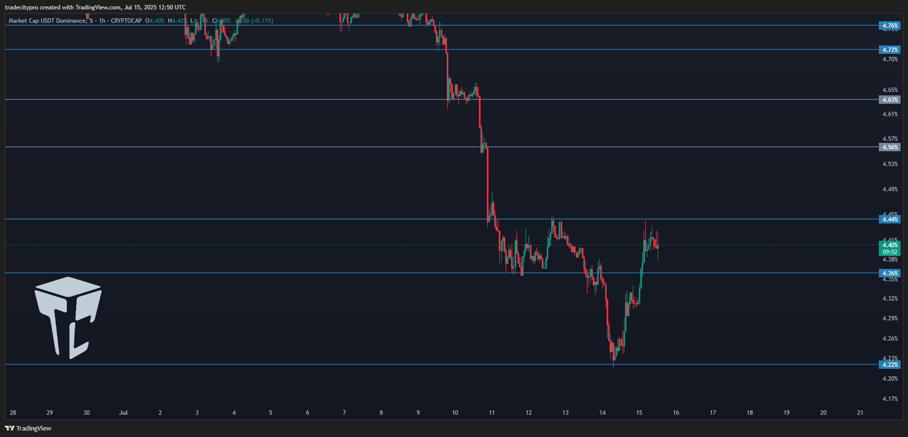 CRYPTOCAP:USDT.D Chart Image by tradecitypro