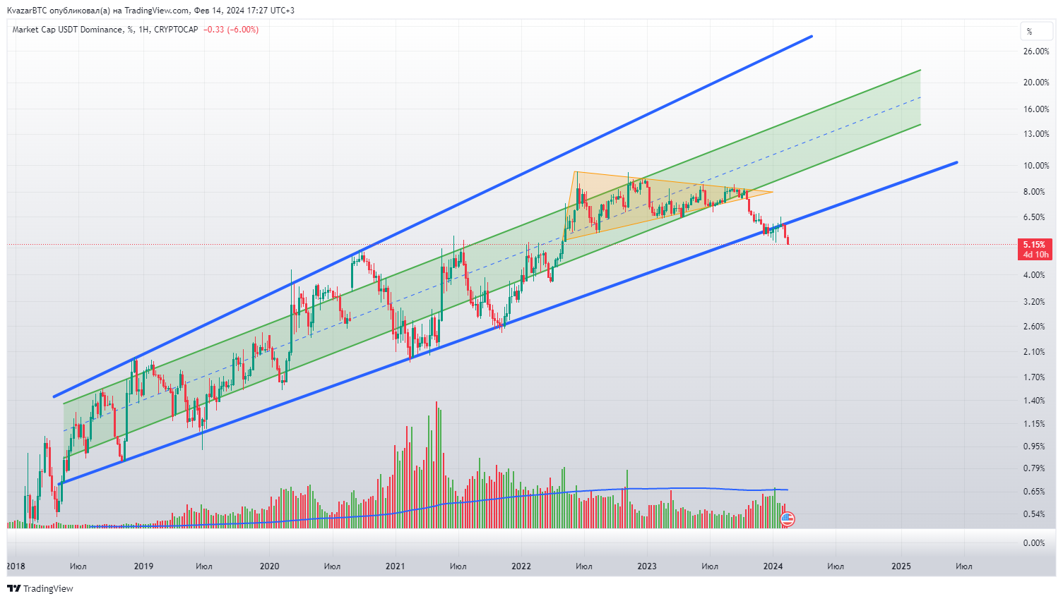 CRYPTOCAP:USDT.D Chart Image by KvazarBTC