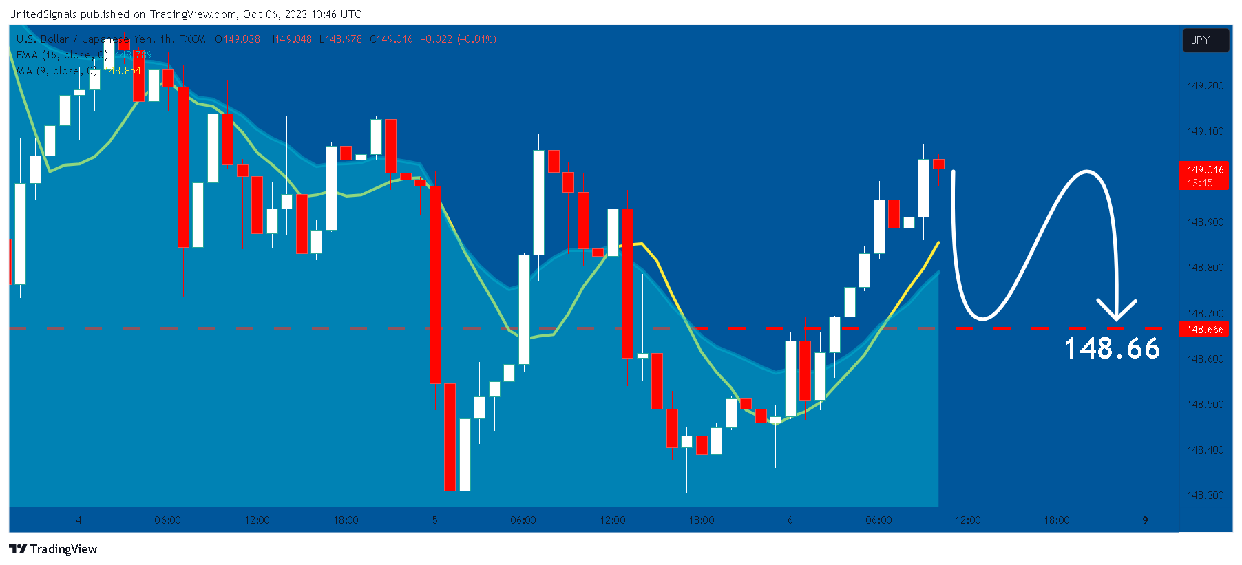 FX:USDJPY Chart Image by UnitedSignals