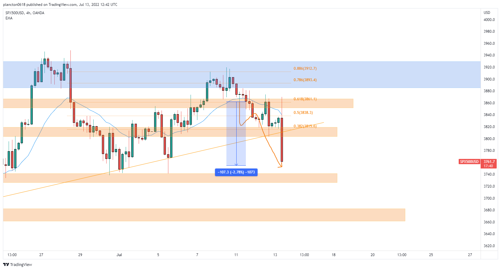 OANDA:SPX500USD Chart Image by InkyGrip