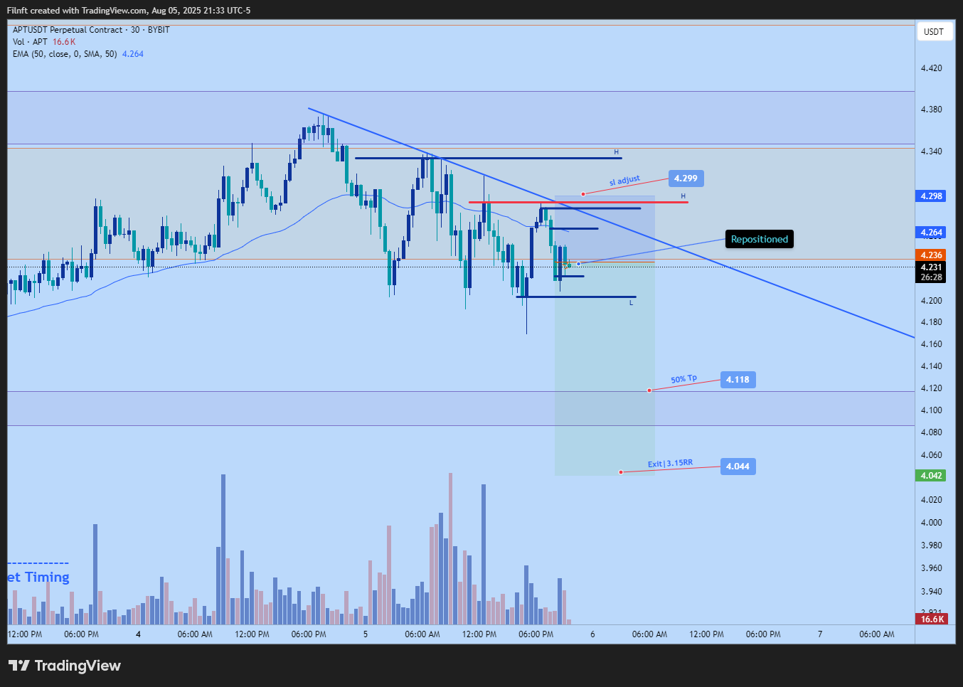 BYBIT:APTUSDT.P Chart Image by Filnft