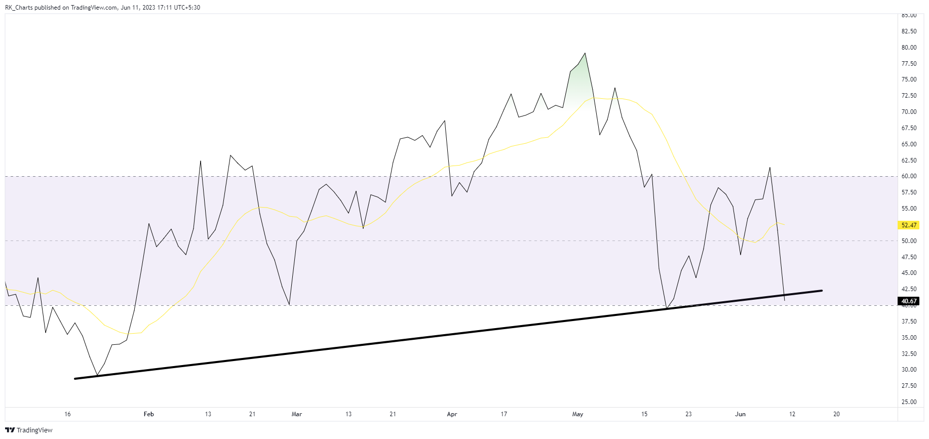 NSE:SRF Chart Image by RK_Chaarts