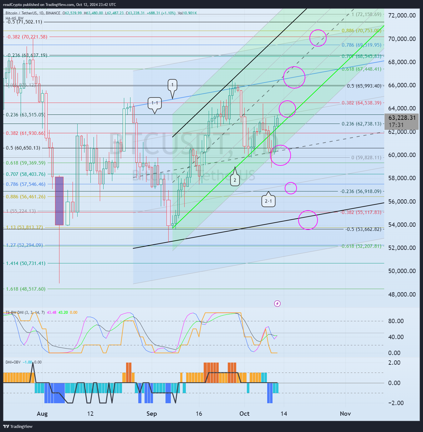 BINANCE:BTCUSDT Chart Image by readCrypto