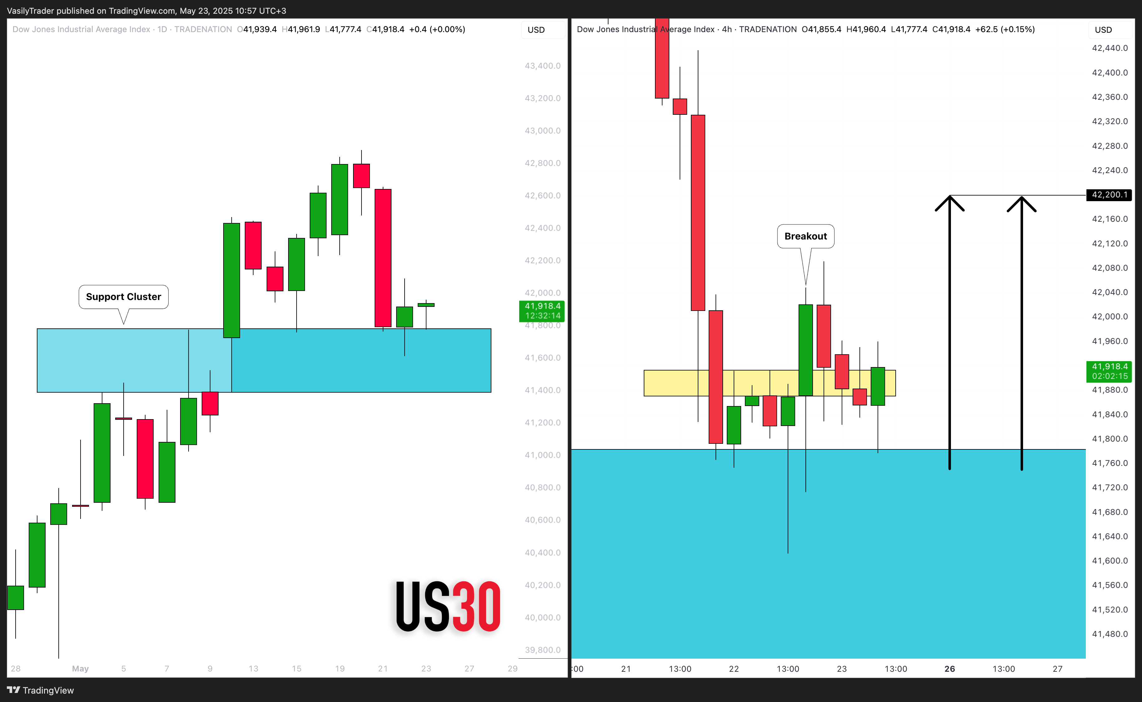 TRADENATION:US30 Chart Image by VasilyTrader