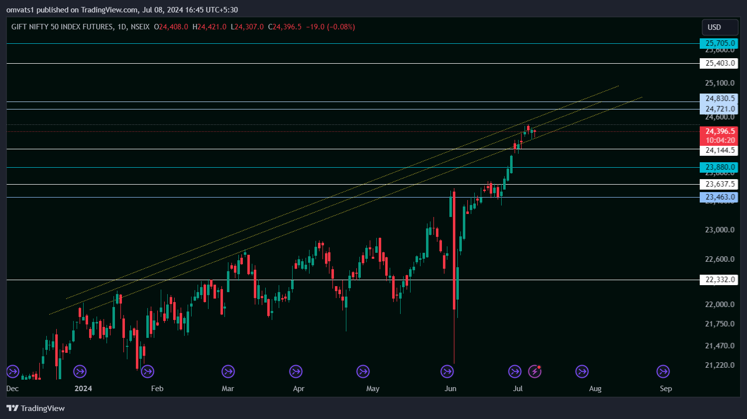 NSEIX:NIFTY1! Chart Image by omvats1