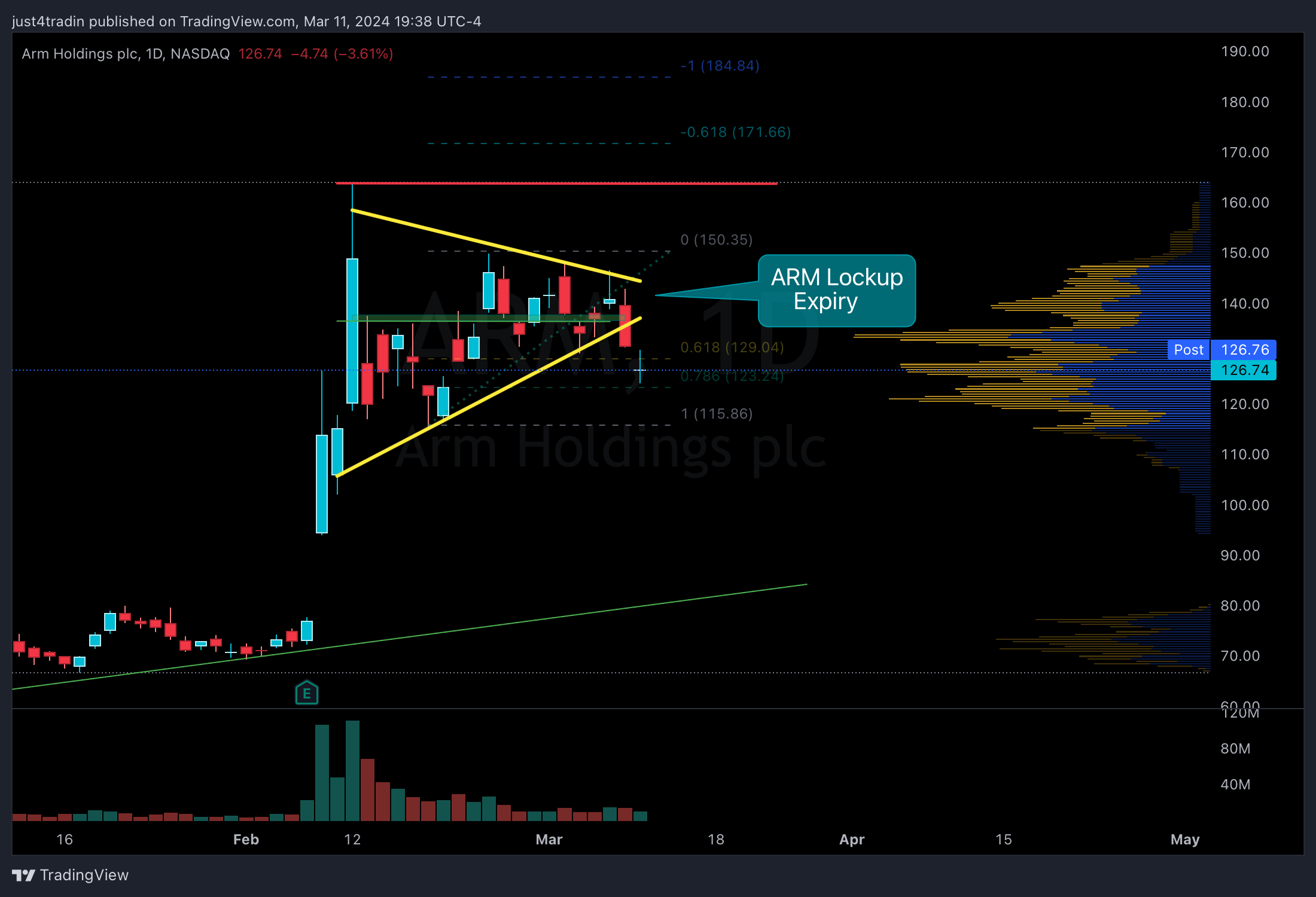 NASDAQ:ARM Chart Image by just4tradin