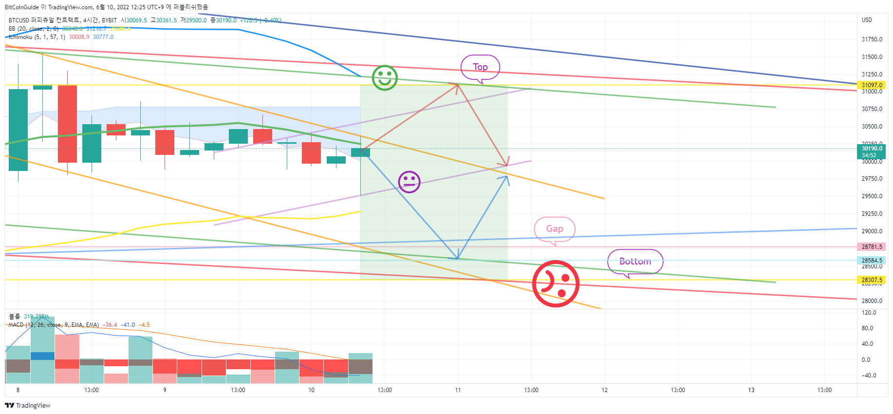 BYBIT:BTCUSD Chart Image by BitCoinGuide