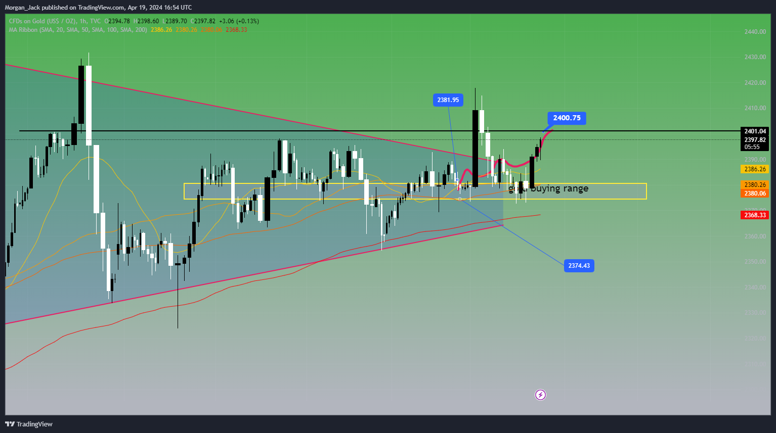 TVC:GOLD Chart Image by AA_Jack