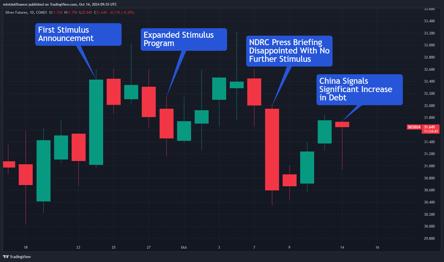 COMEX:SI1! Chart Image by mintdotfinance