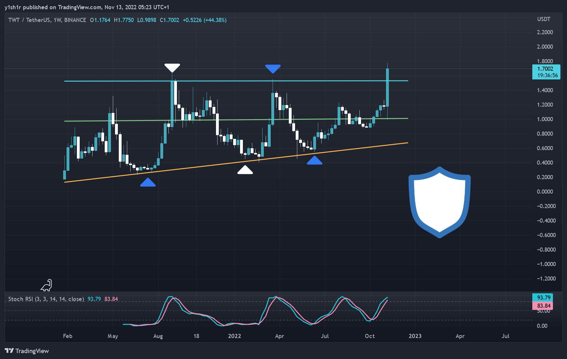 BINANCE:TWTUSDT Chart Image by moonypto