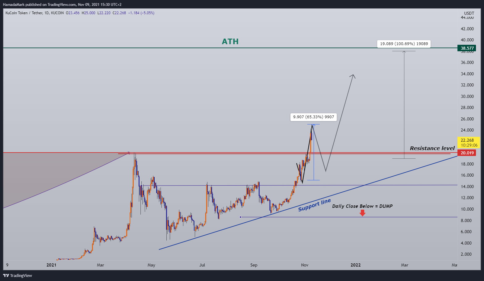 KUCOIN:KCSUSDT Chart Image by HamadaMark