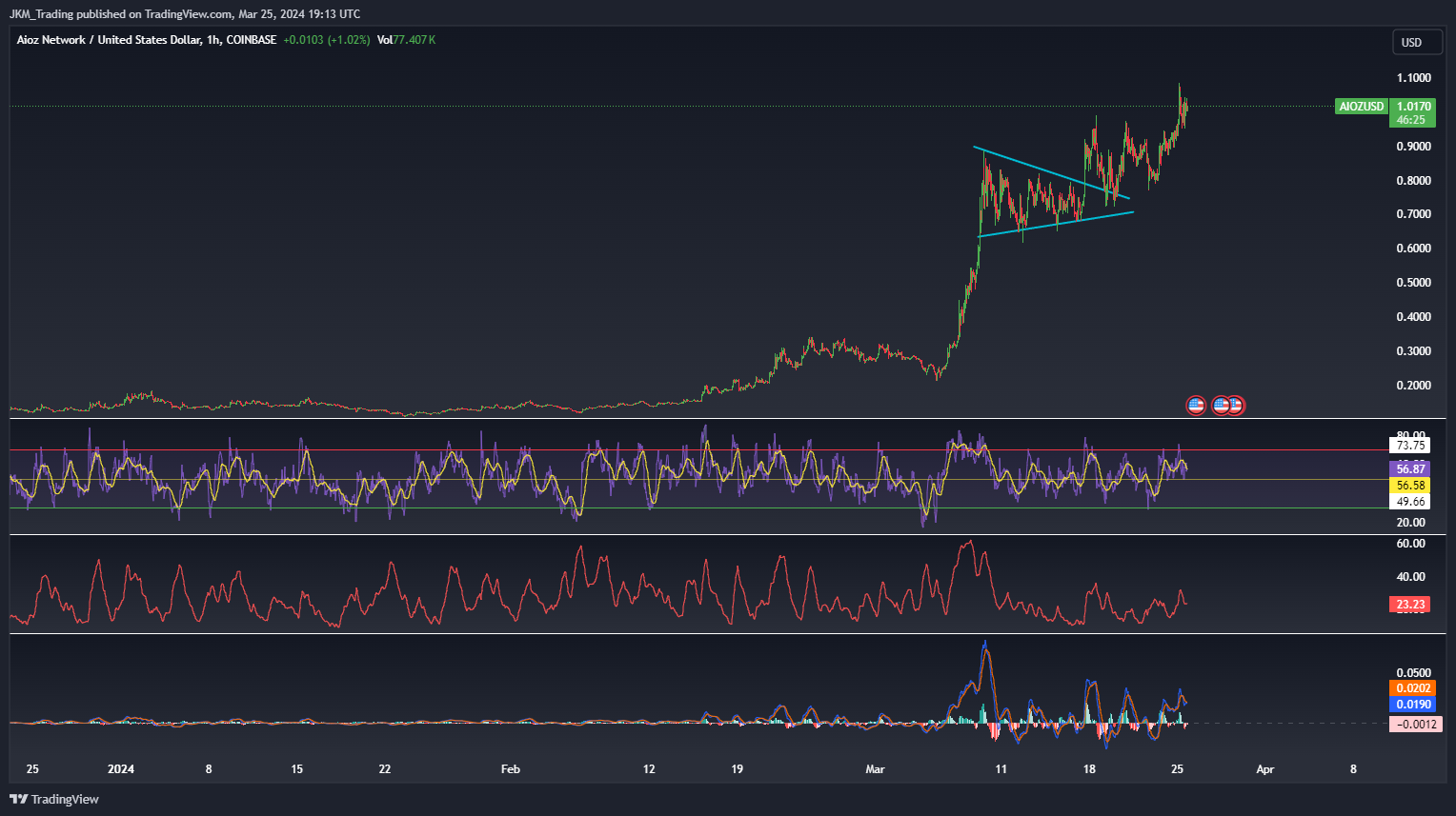 COINBASE:AIOZUSD Chart Image by JKM_Trading
