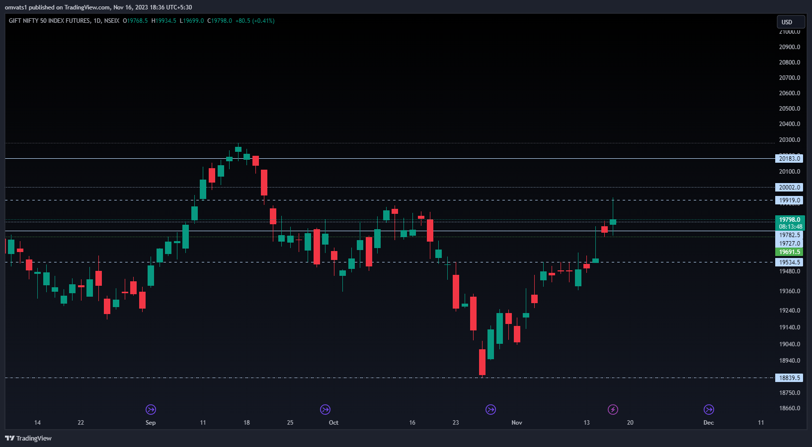 NSEIX:NIFTY1! Chart Image by omvats1