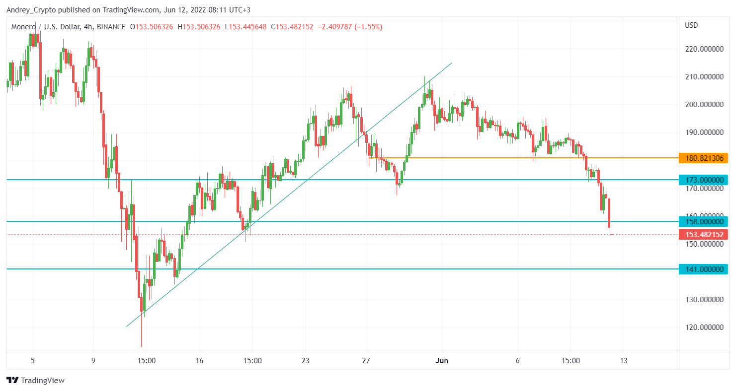 BINANCE:XMRUSD Chart Image by Andrey_Crypto