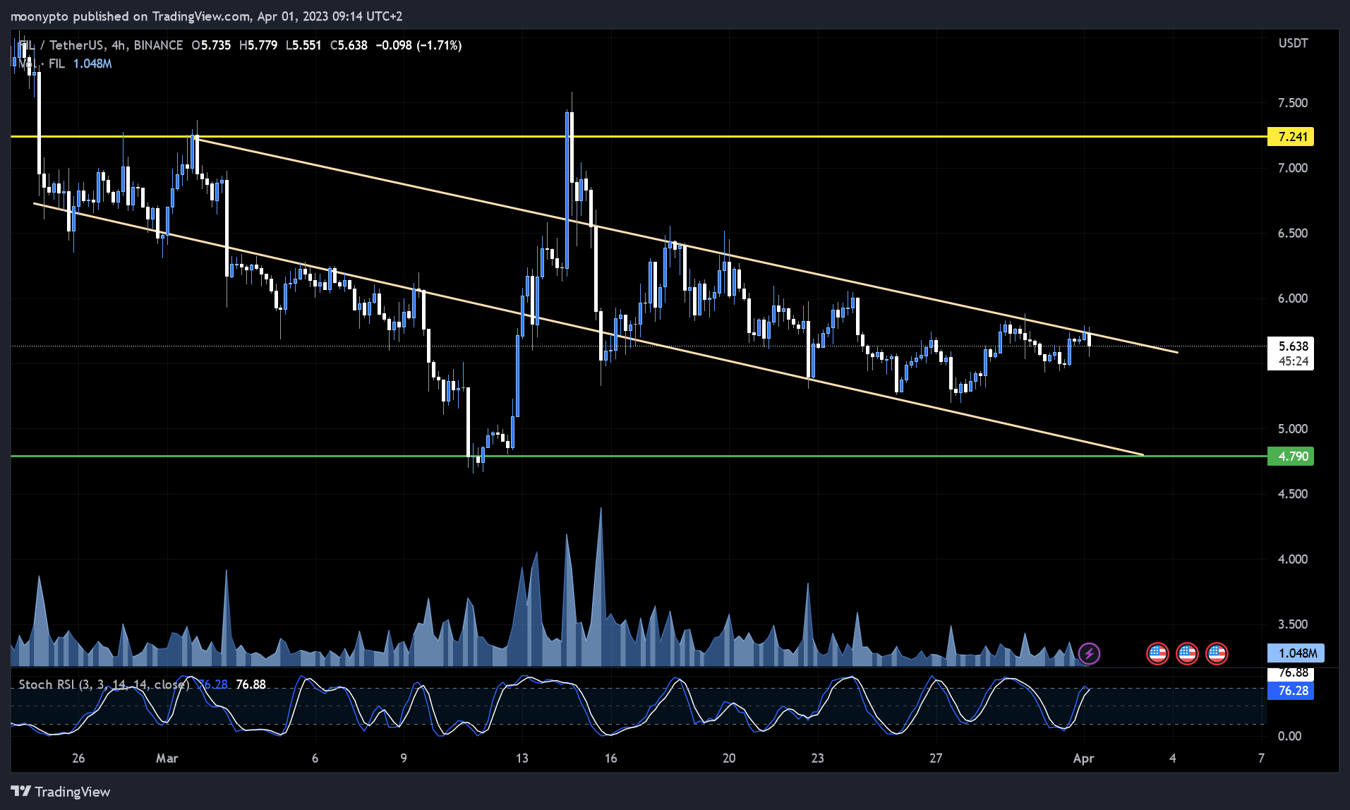 BINANCE:FILUSDT Chart Image by moonypto