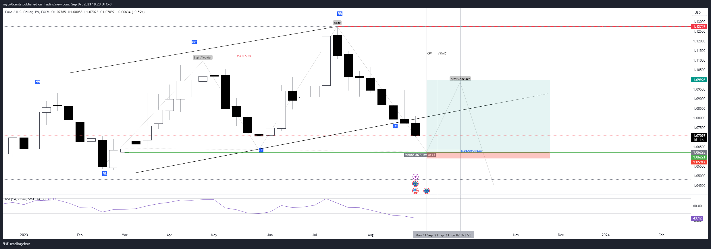 FX:EURUSD Chart Image by mytw0cents