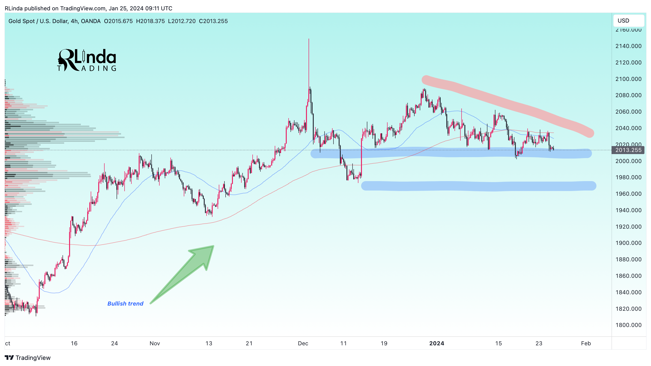 OANDA:XAUUSD Chart Image by RLinda