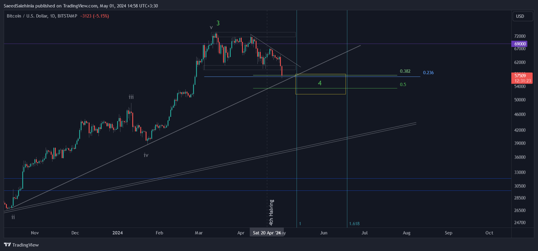BITSTAMP:BTCUSD Chart Image by SaeedSalehinia