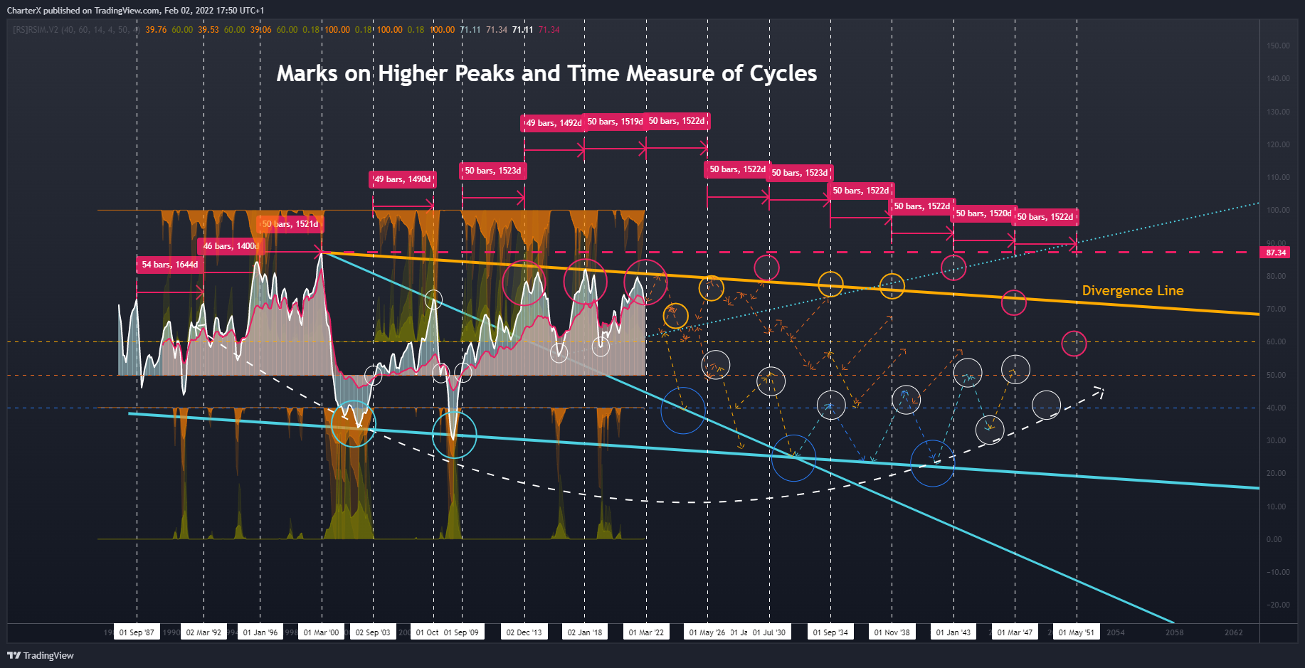 TVC:NDQ Chart Image by CharterX
