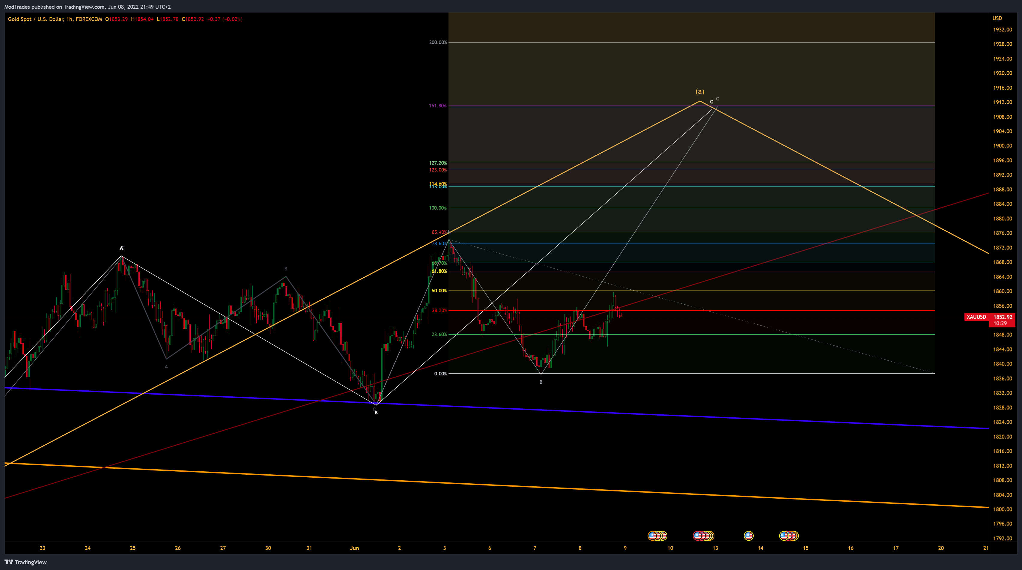 FOREXCOM:XAUUSD Chart Image by ModTrades