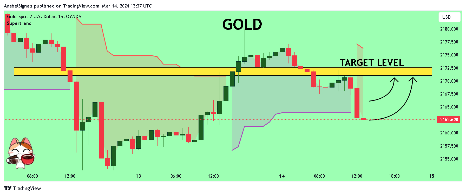 OANDA:XAUUSD Chart Image by AnabelSignals