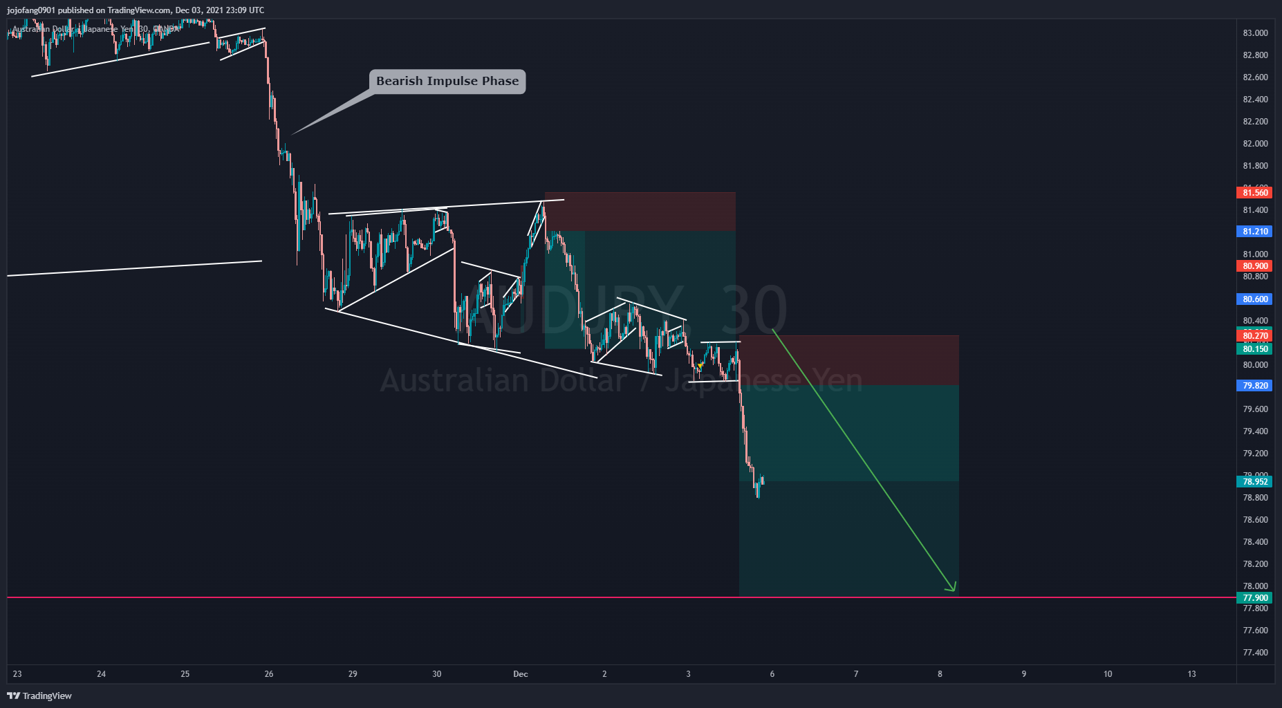 OANDA:AUDJPY Chart Image by jojofang0901