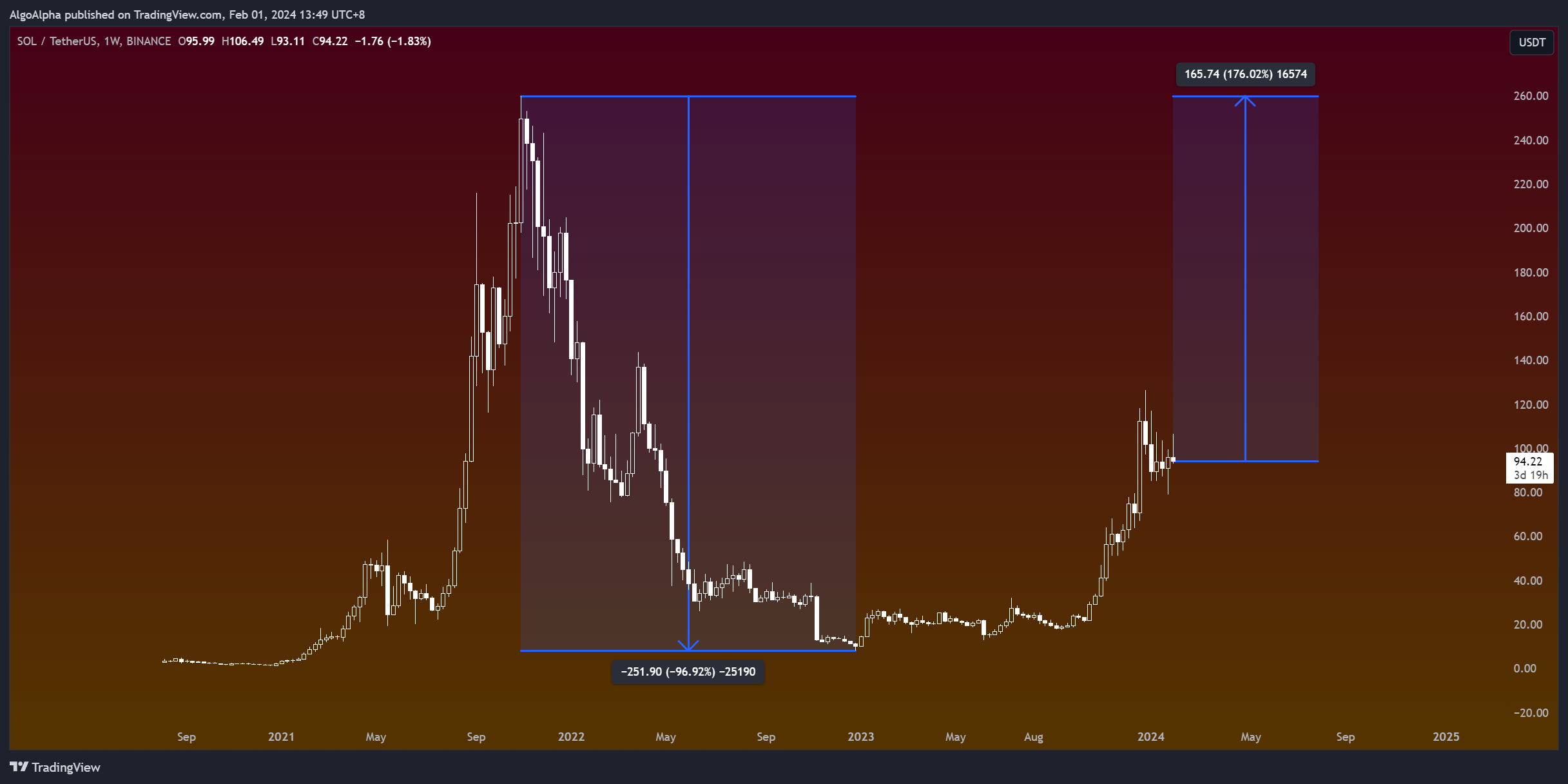 BINANCE:SOLUSDT Chart Image by AlgoAlpha