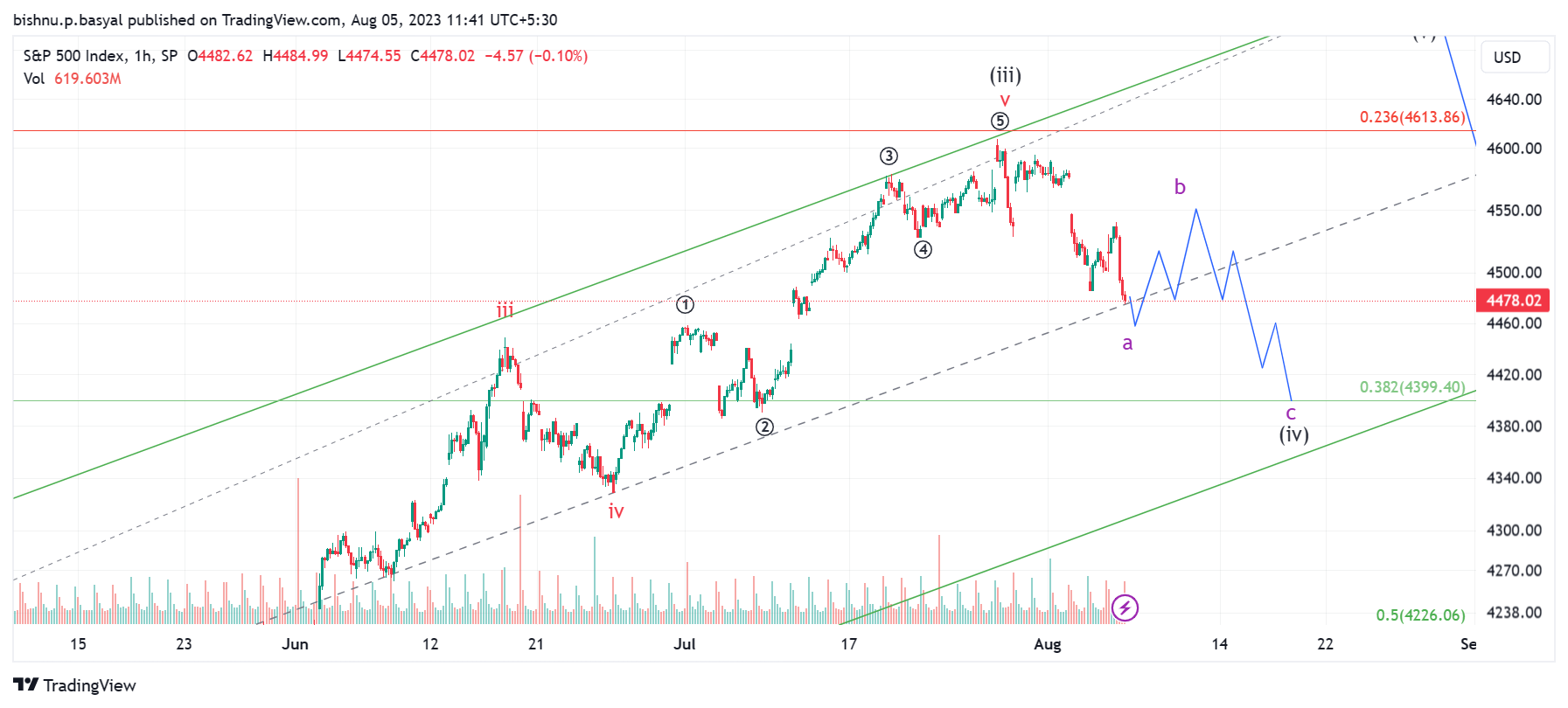 SP:SPX Chart Image by BISHNU_P_BASYAL