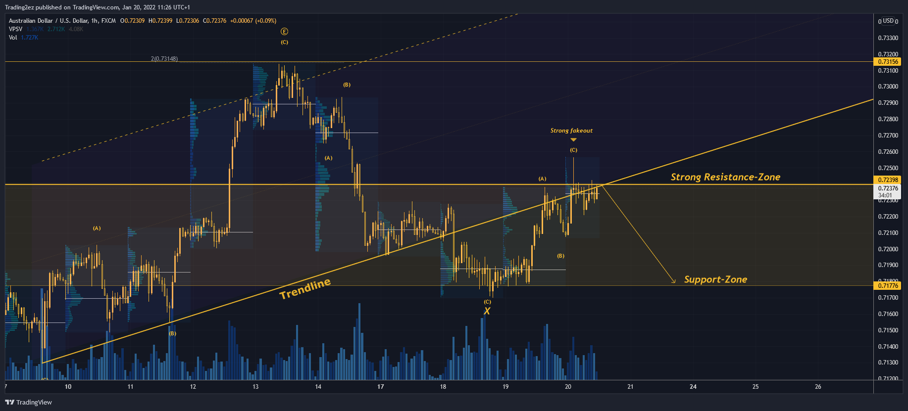 FX:AUDUSD Chart Image by Trading2ez