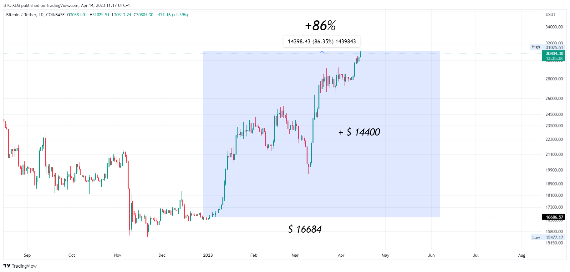 COINBASE:BTCUSDT Chart Image by BTC-XLM