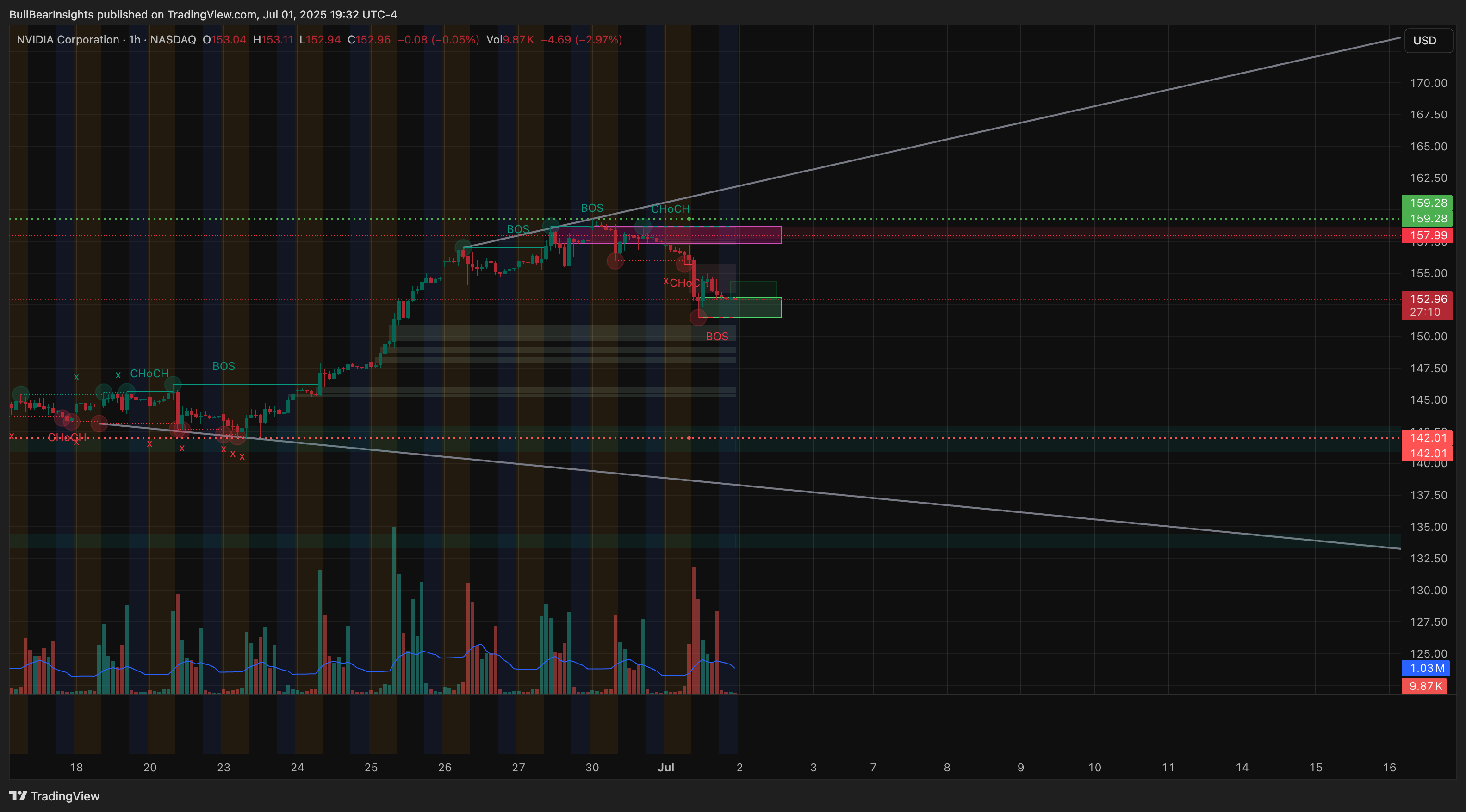 BATS:NVDA Chart Image by BullBearInsights