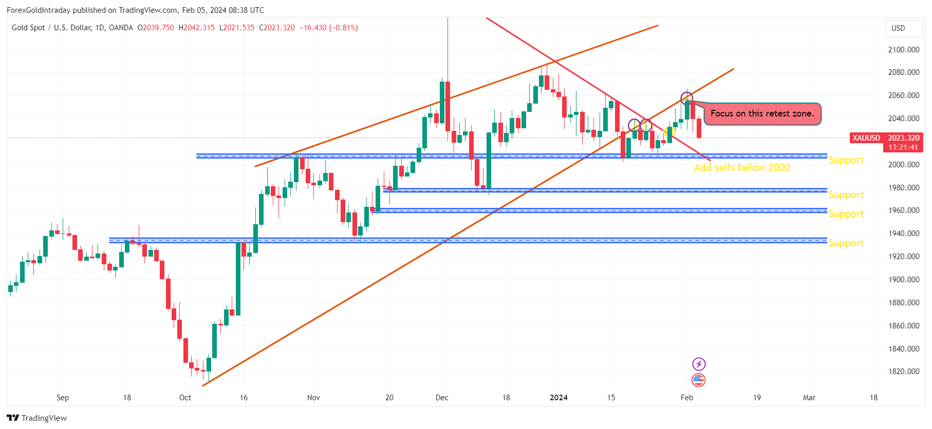 OANDA:XAUUSD Chart Image by ForexGoldIntraday