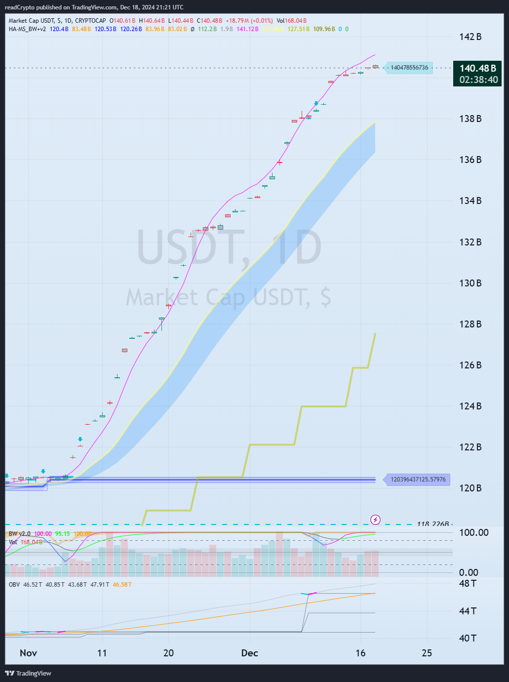 CRYPTOCAP:USDT Chart Image by readCrypto