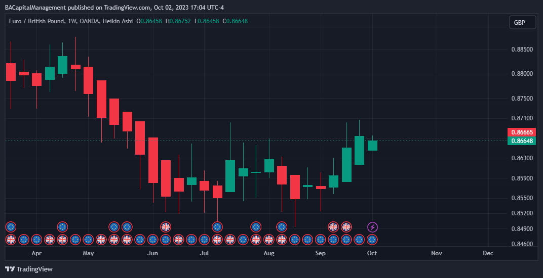 OANDA:EURGBP Chart Image by BACapitalManagement