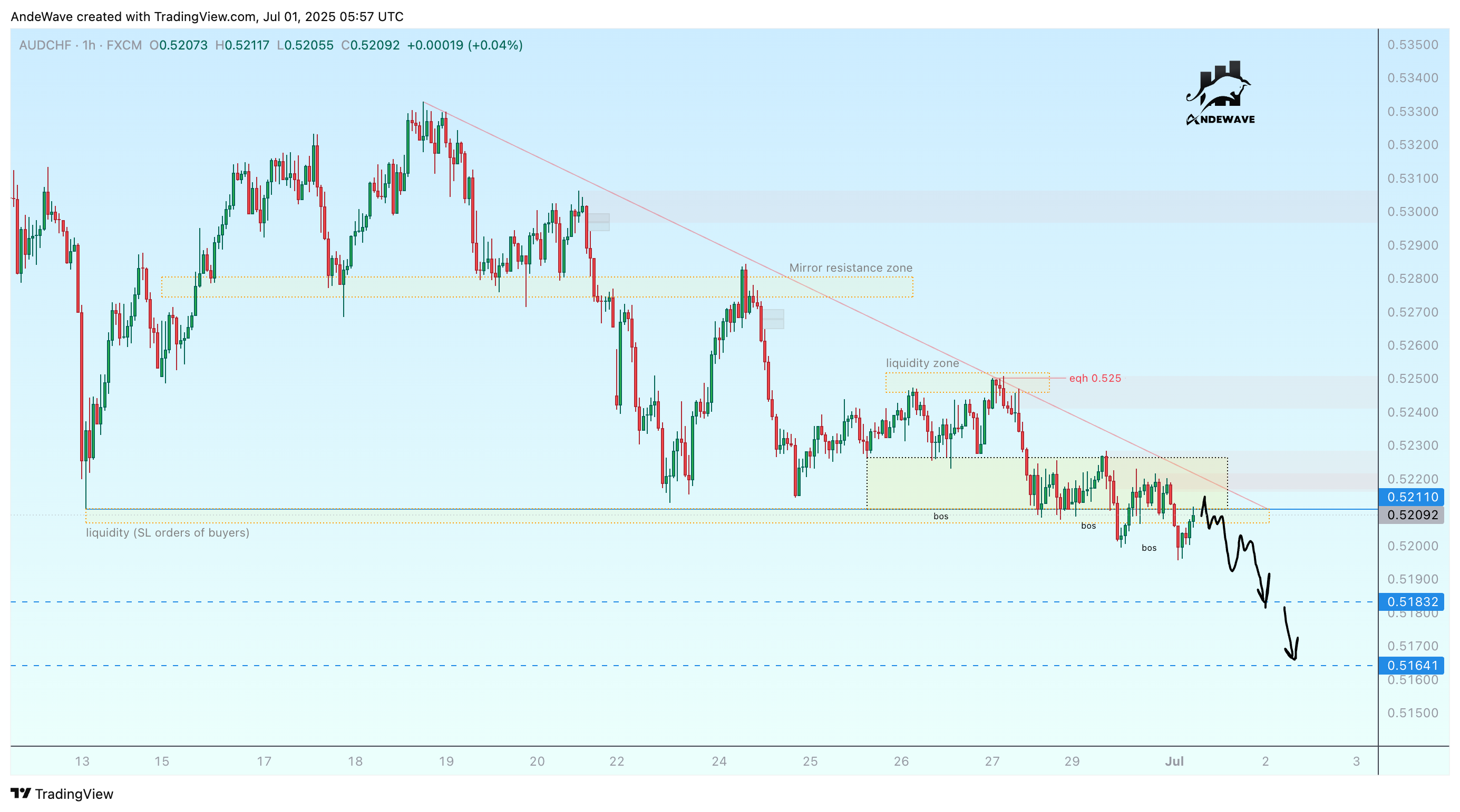 FX:AUDCHF Chart Image by AndeWave