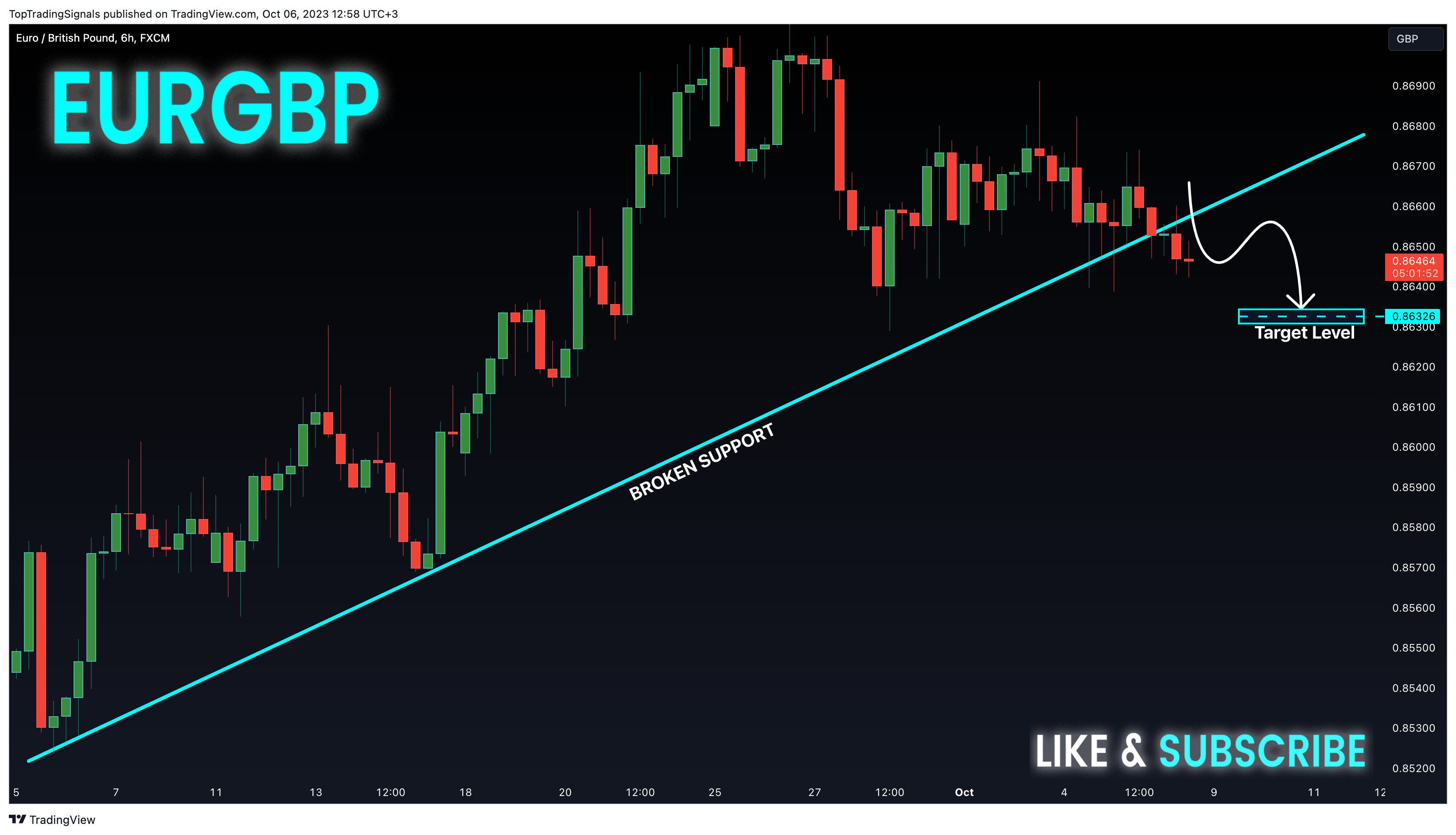FX:EURGBP Chart Image by TopTradingSignals