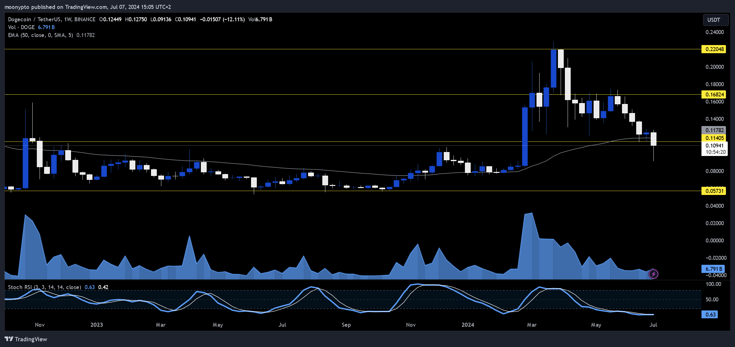 BINANCE:DOGEUSDT Chart Image by moonypto