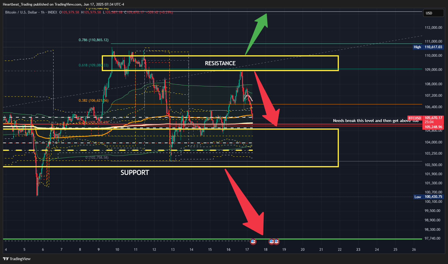 INDEX:BTCUSD Chart Image by Heartbeat_Trading