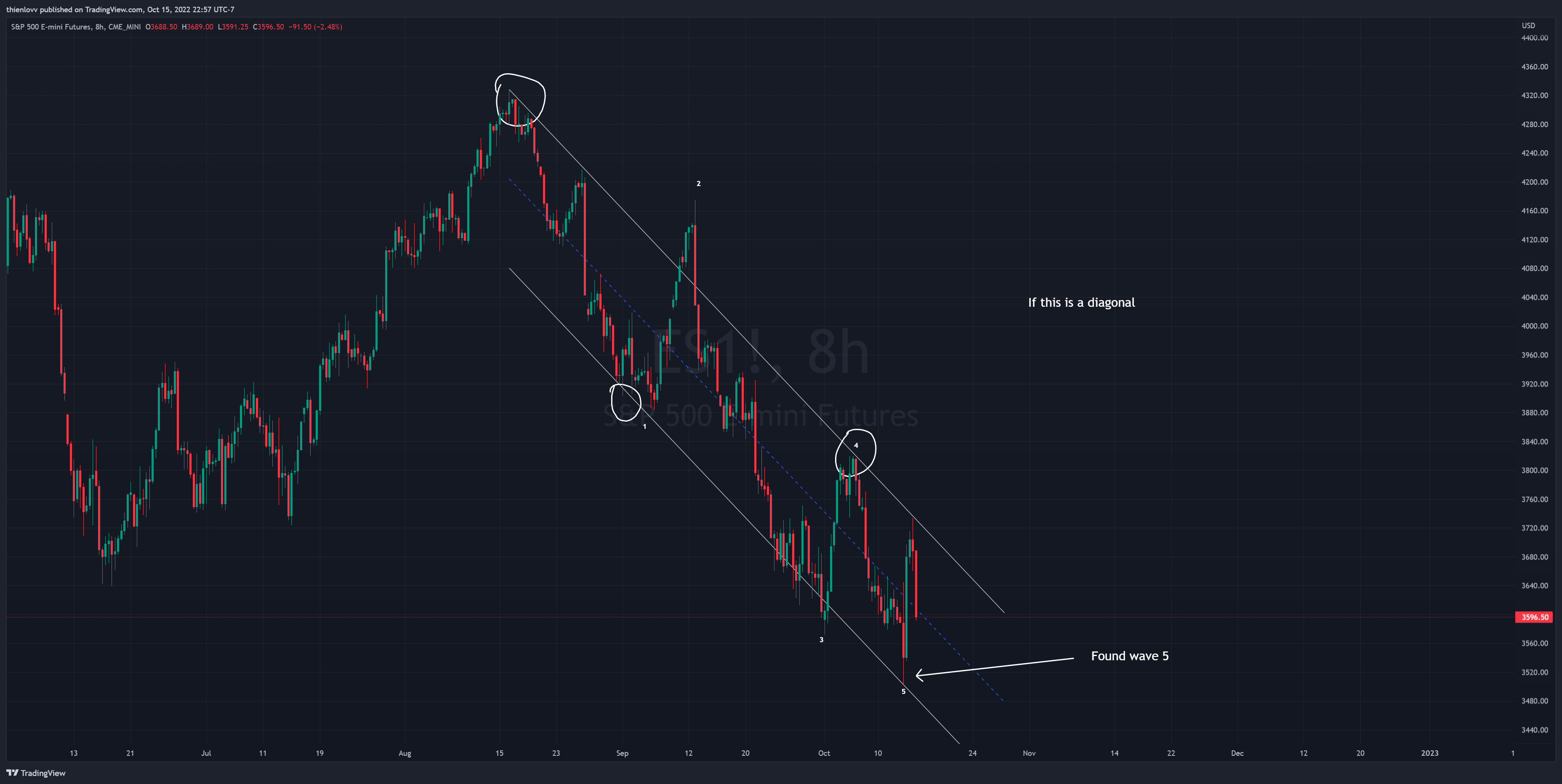 CME_MINI:ES1! Chart Image by thienlovv