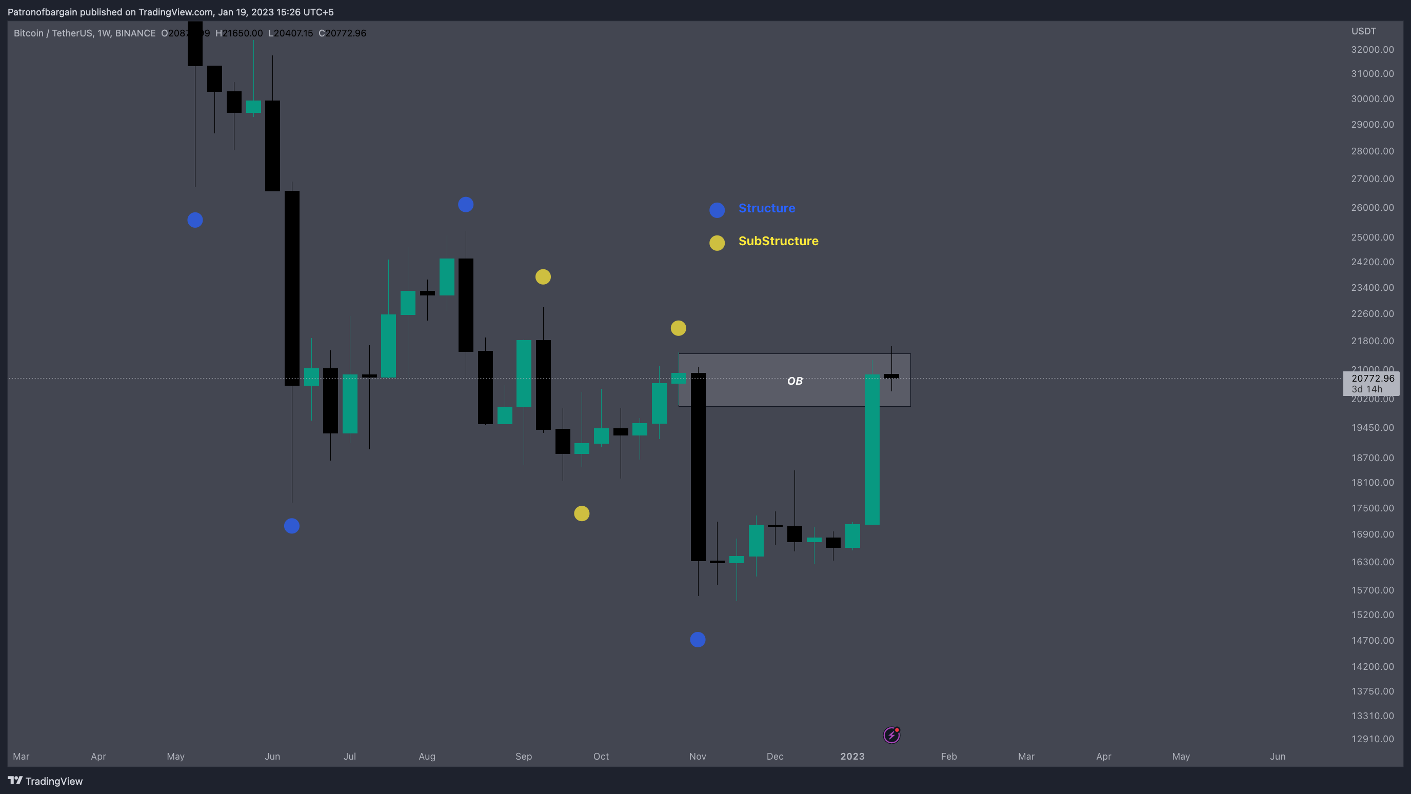 BINANCE:BTCUSDT Chart Image by Patronofbargain