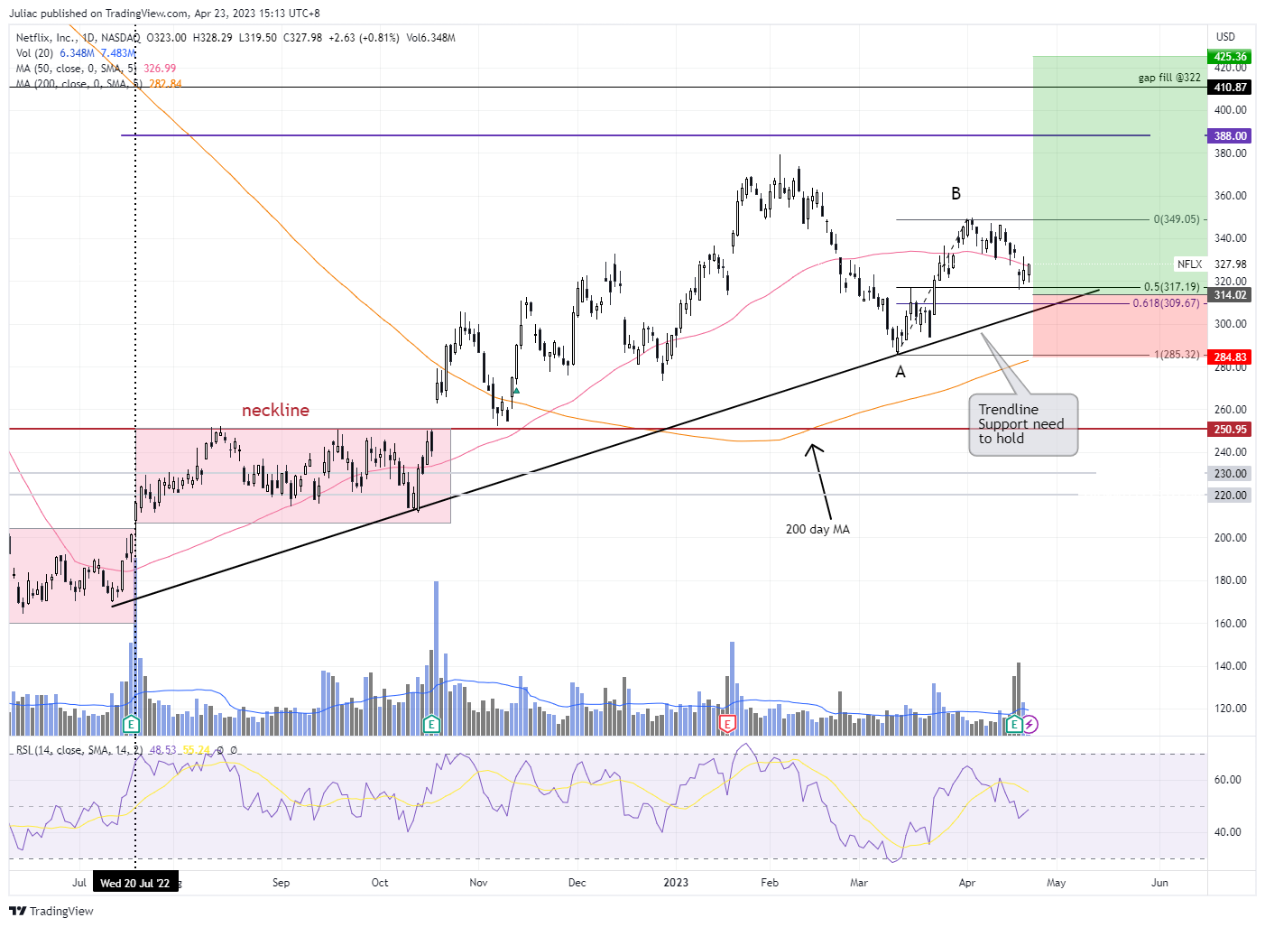 NASDAQ:NFLX Chart Image by Juliac