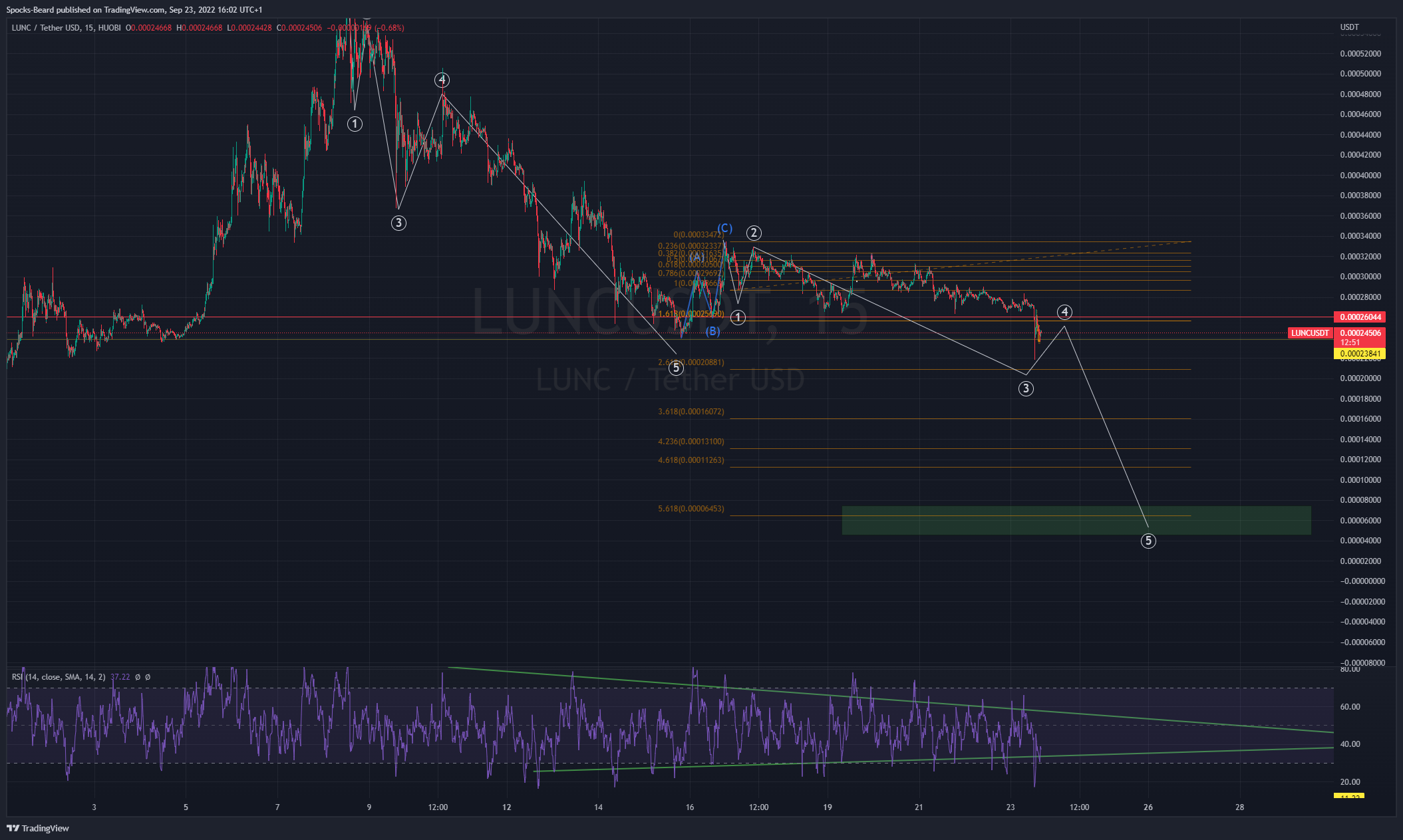 HUOBI:LUNCUSDT Chart Image by Spocks-Beard
