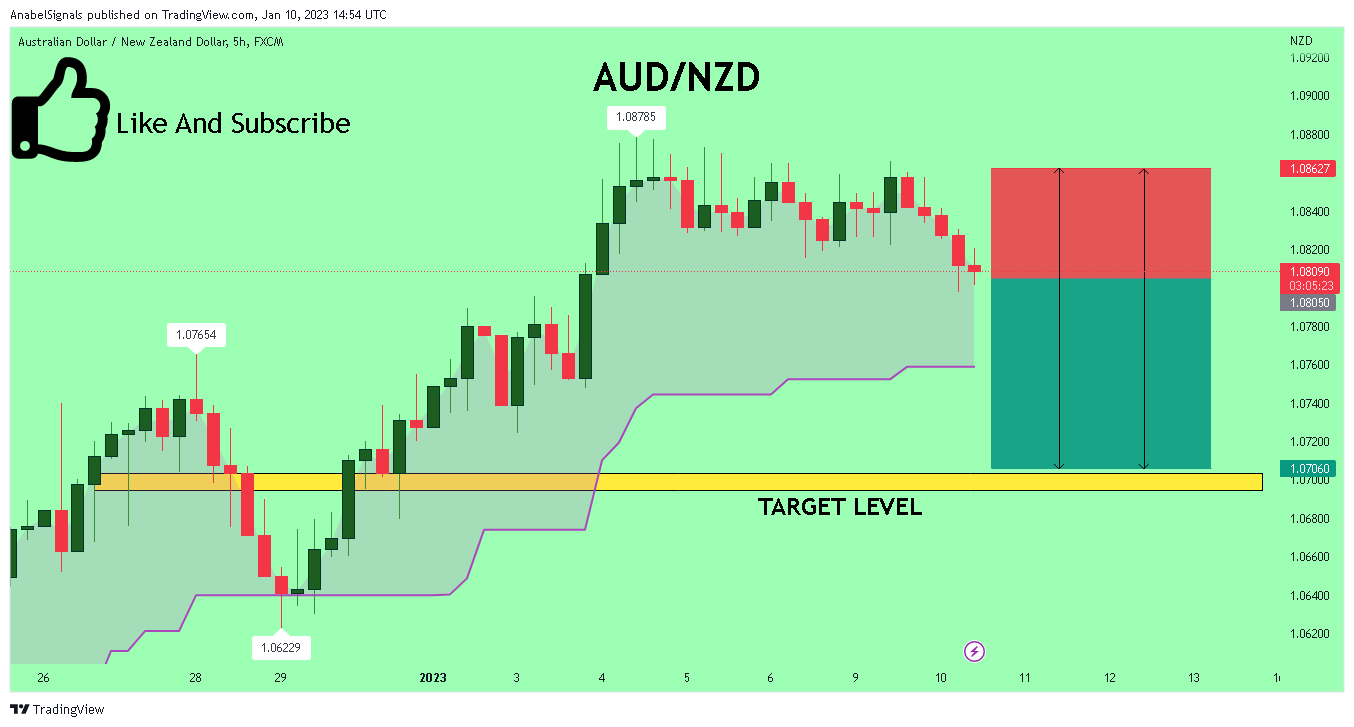 FX:AUDNZD Chart Image by AnabelSignals