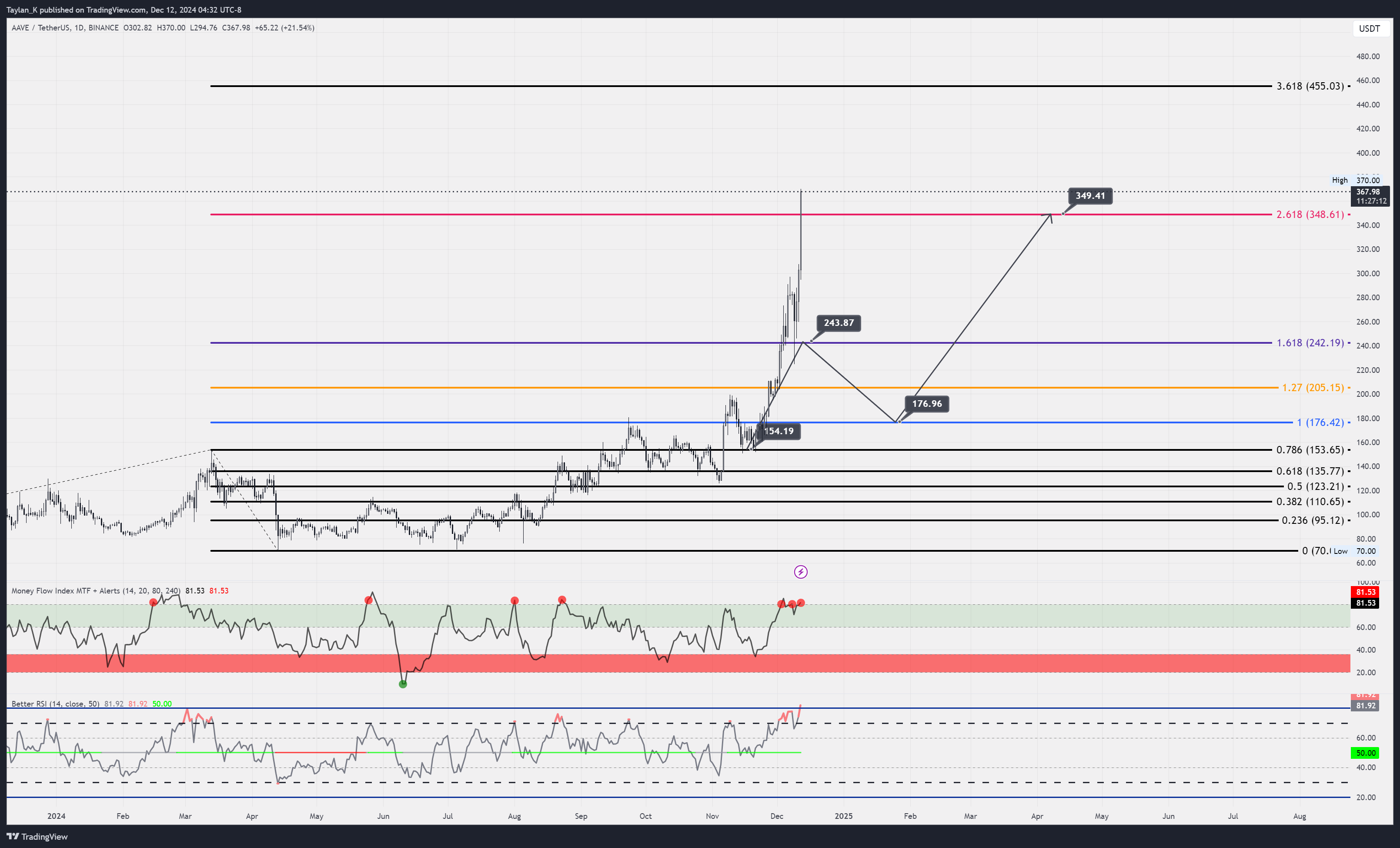 BINANCE:AAVEUSDT Chart Image by Taylan_K