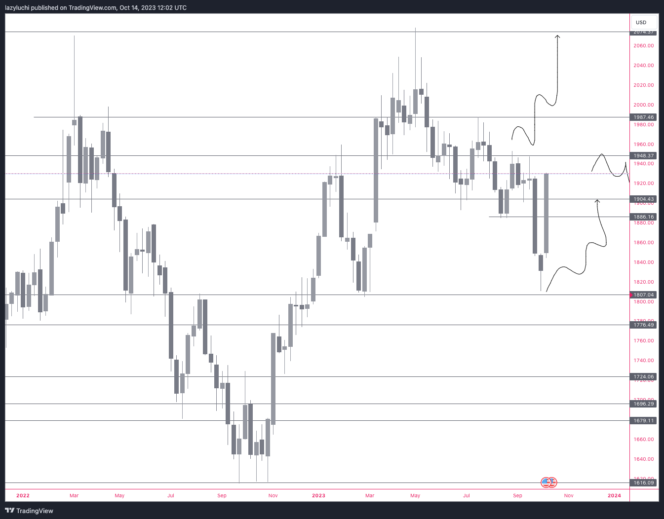 PEPPERSTONE:XAUUSD Chart Image by lazyluchi