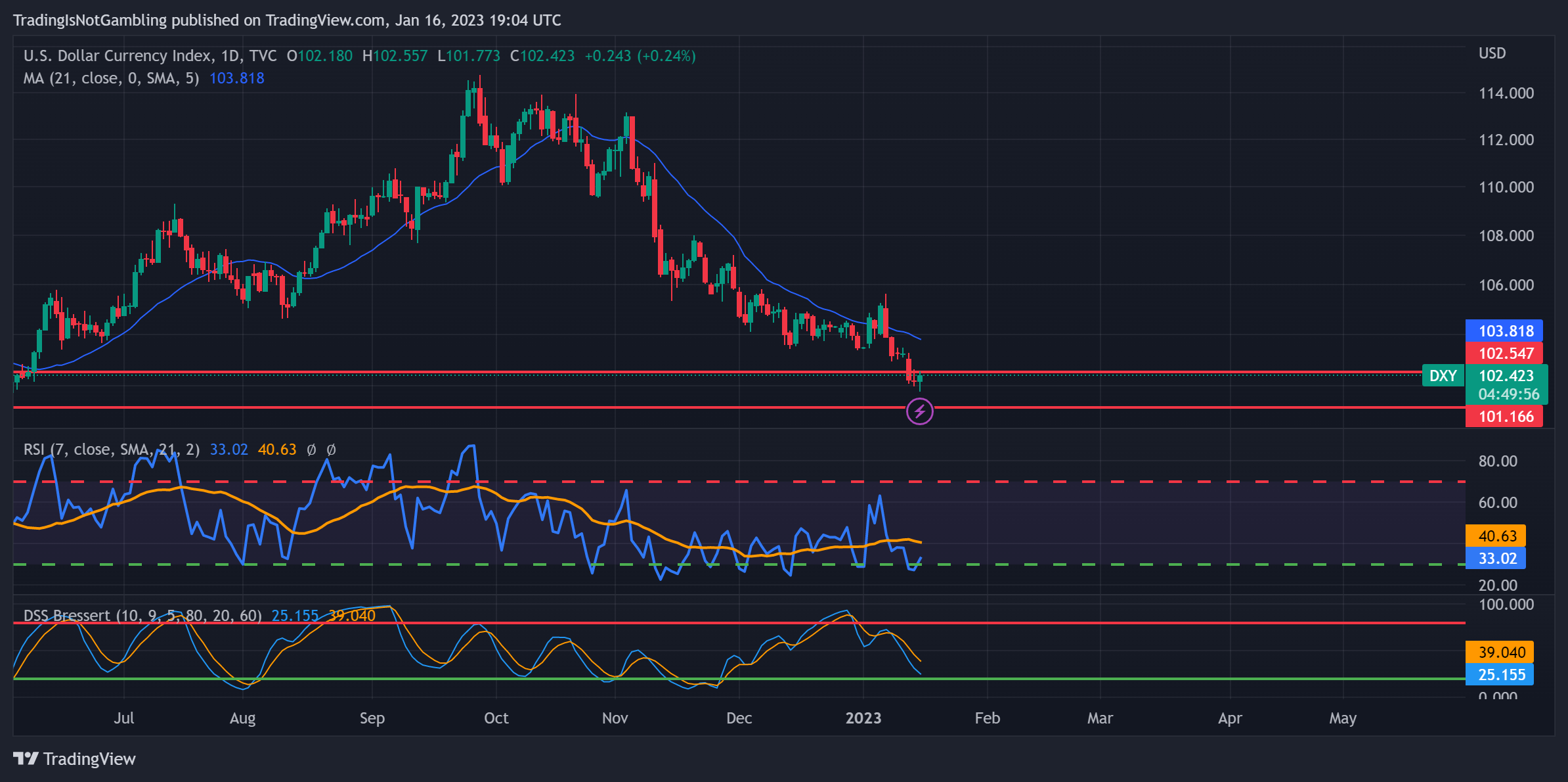TVC:DXY Chart Image by TradingIsNotGambling