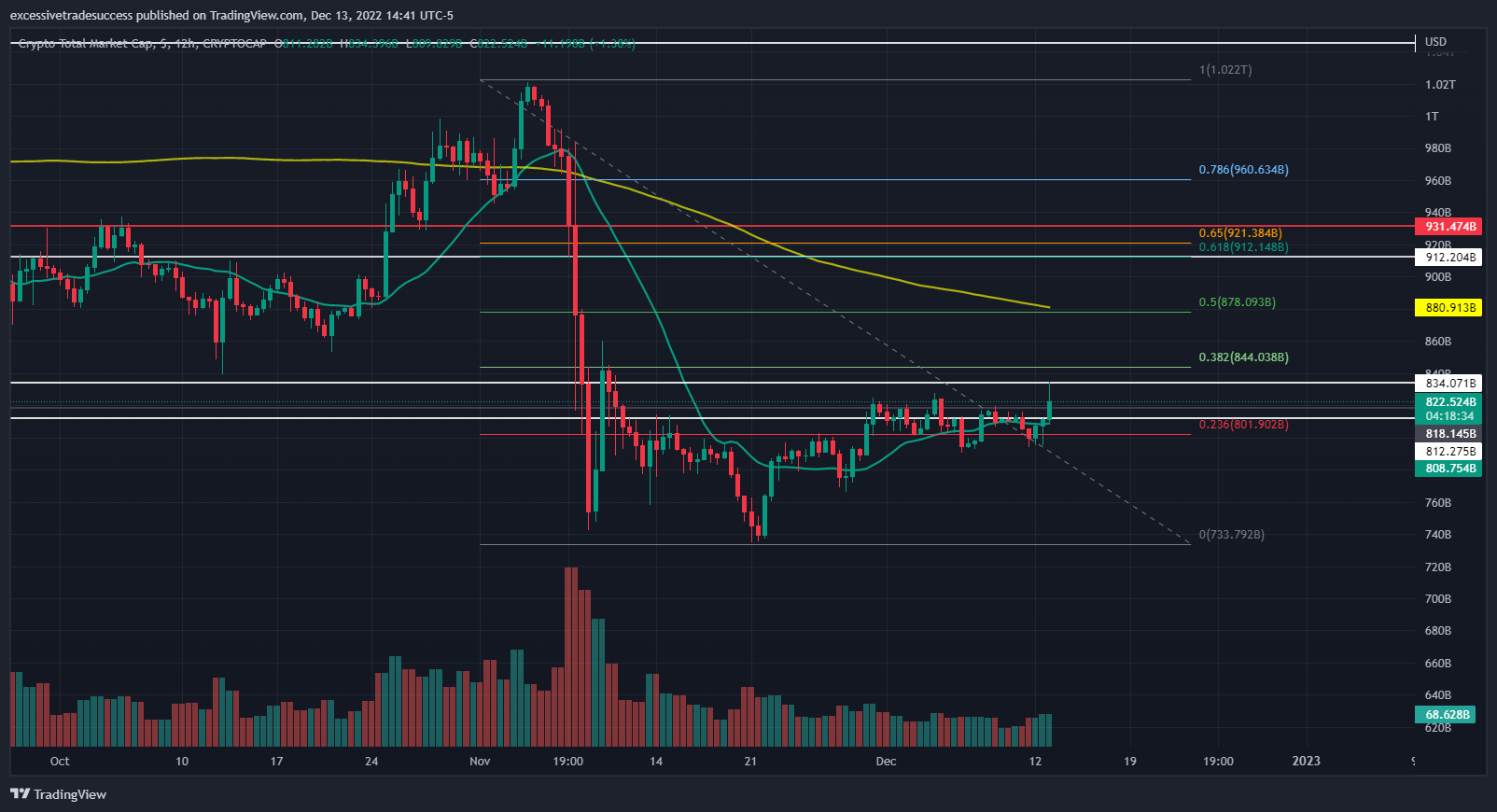 CRYPTOCAP:TOTAL Chart Image by excessivetradesuccess
