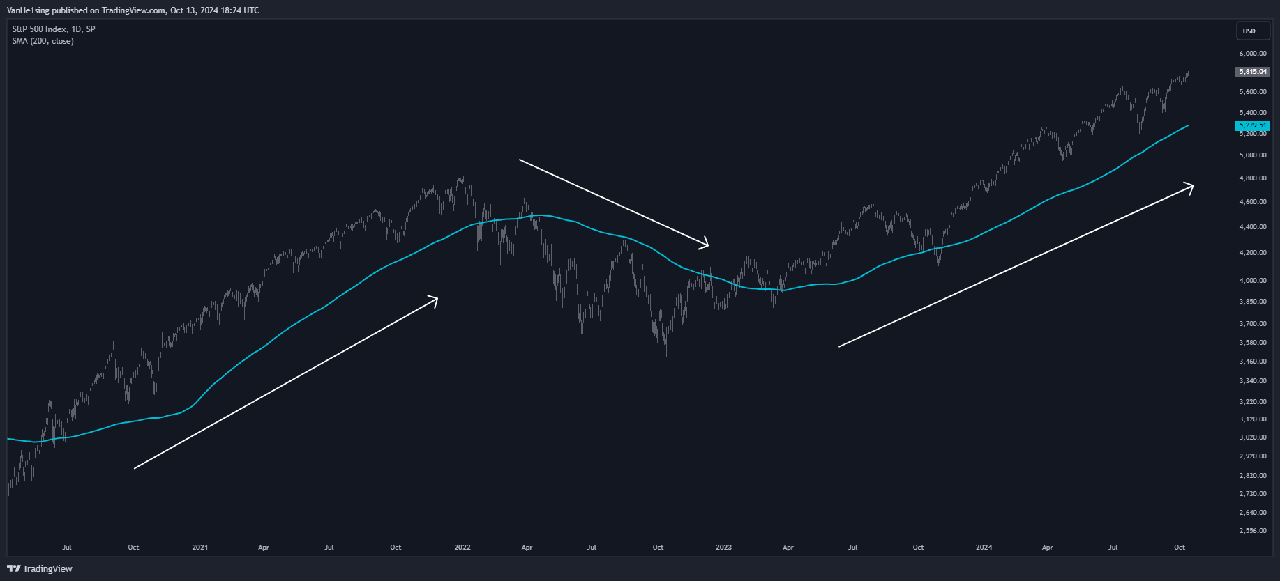 SP:SPX Chart Image by VanHe1sing